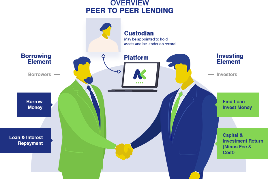 Peer-to-peer lending. Lender invest. Lender invest Инвест платформа. Peer.